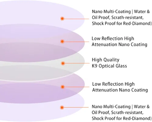 Vista 4 de Haida Filtro ajustable para cámara Multi-capa variable ND impermeable resistente a los arañazos Filtro Pro II Nano revestimiento de vidrio óptico