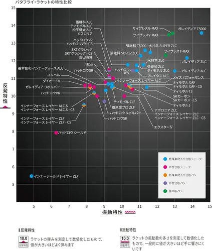 Vista 7 de Pala de tenis de mesa Butterfly Viscaria ALC - Pala profesional de tenis de mesa - Disponible en estilos de mango FL y ST Shakehand - Fabricada