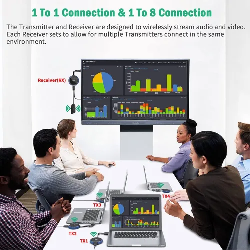Vista 7 de Transmisor y receptor inalámbrico HDMI 4K, AIMIBO Wireless HDMI Extensor de transmisión en vivo de video/audio sin retraso para laptop, PC, caja