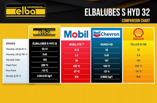 Vista 2 de ELBA LUBES S-HYD 32 Aceite hidráulico sin cenizas sin zinc 32 AW 32 ISO VG 32 Aceite hidráulico 32 (1 GL CAJA de 6)