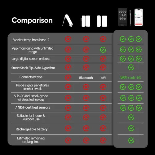 Vista 6 de Termómetro inalámbrico inteligente para carne con WiFi, alcance ilimitado, 7 sensores certificados NIST, precisión ±0.5°F, Sub-1G