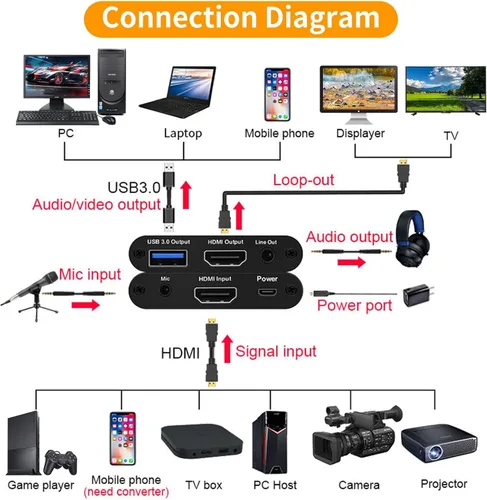 Vista 5 de Tarjeta de captura de video HDMI 4K, Plug & Play USB 3.0 tarjeta de captura de juegos con micrófono, no necesita controlador para PC/Mac, 1080P
