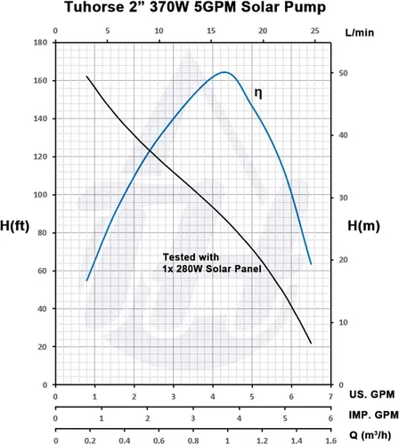 Vista 2 de Tuhorse Bomba solar sumergible de pozo profundo de 2 pulgadas y 370 W con panel solar de 200 vatios (2 x 100 W), cable eléctrico de calibre 12