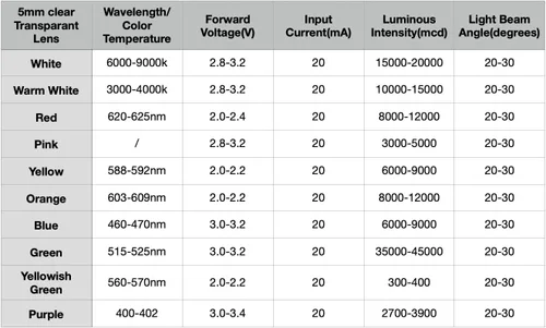 Vista 5 de 0.197 in verde LED diodo luces 100pcs DC 3V 20mA lente clara redonda componentes electrónicos diodos emisores de luz bombillas