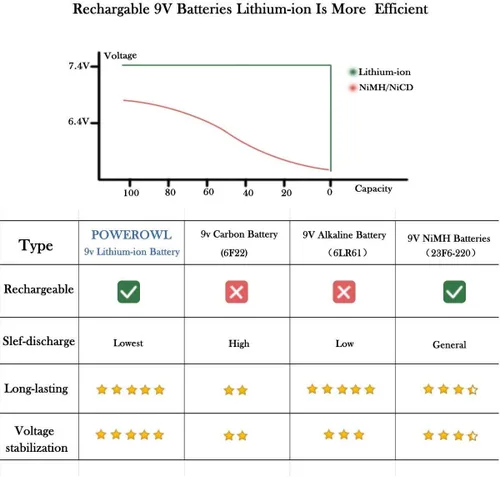 Vista 7 de POWEROWL Baterías recargables de 9 V 600 mAh batería de autodescarga baja de iones de litio para humo Dectector y más paquete de 4