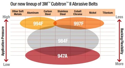 Vista 2 de 3M Cubitron II Hookit - Disco de tela 947A, peso 120+, 5 pulgadas x NH, dado 500X, (paquete de 25)