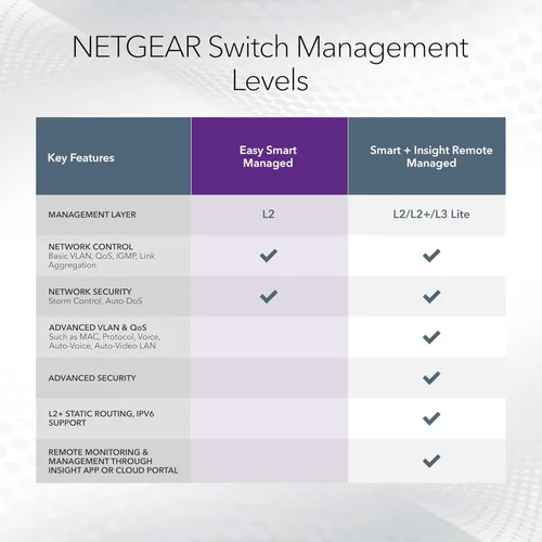 Vista 6 de NETGEAR Switch de 5 puertos PoE Gigabit Ethernet Easy Smart Managed Essentials Switch (GS305EP) – con 4 x PoE+ @ 63W, montaje de escritorio o pared