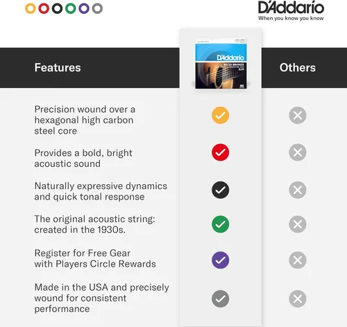 Vista 6 de D'Addario Cuerdas para guitarra acústica, bronce 80/20, EJ10, calibre extra ligero 10-47, juego de 6 cuerdas, paquete de 1
