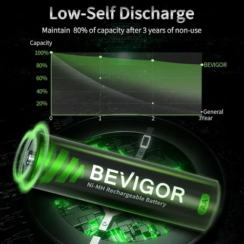 Vista 3 de BEVIGOR Baterías recargables AA de 1500 ciclos, 2800 mAh de alta capacidad 1.2V NiMH de baja autodescarga AA, 12
