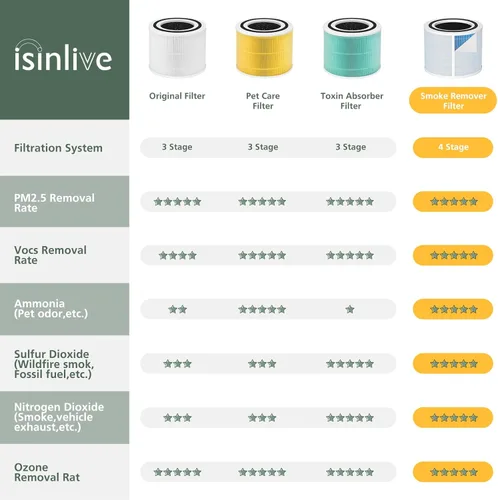 Vista 7 de Filtro de repuesto Core 300 para removedor de humo LEVOIT Core 300 Core300-P Core 300S Core 300S/P VortexAir purificador de aire, Core 300-RF, HEPA