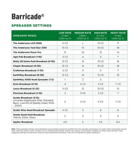 Vista 6 de The Andersons Barricade - Control de malezas granular pre-emergente de grado profesional - Cubre hasta 5,800 pies cuadrados (18 libras)