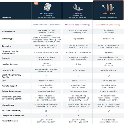 Vista 8 de Lexie Lumen - Audífonos OTC autoajustables, Bluetooth habilitado con ajuste invisible, micrófonos direccionales, control de aplicación