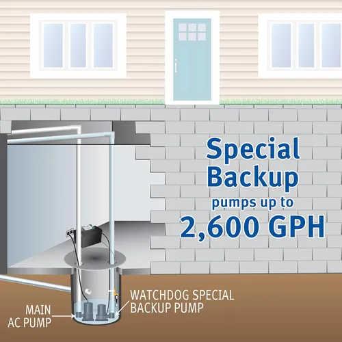 Vista 3 de The Basement Watchdog Special CONNECT - Sistema de bomba de sumidero de respaldo de batería - Hasta 2,600 GPH - Compatible con WiFi con módulo