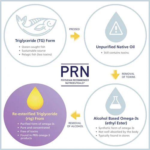 Vista 5 de nūmaqula - Suplemento Omega 3 – 90 cápsulas blandas, suministro de 30 días – Forma de triglicérido Omega 3 reesterficado con 1400 mg de DHA, 400 mg