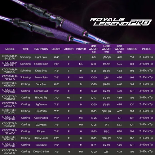 Vista 10 de KastKing Royale Legend Pro Technique Bass Fishing Rods, KastFlex IM7 Graphite Blanks, 2-Piece Rod with Extra Tip, SlipLock Technology Handles, PTS