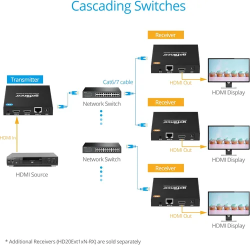 Vista 6 de gofanco Kit extensor HDMI 4K sobre IP – 4K @60Hz 444, 2K @60Hz, 328 pies/328.1 ft, 1 a 1 sobre CAT6/7, conmutador Ethernet Gigabit 1 a muchos a