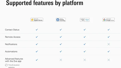 Vista 7 de Eve Puerta y Ventana (Matter) Paquete de 3 – Sensor de Contacto Inteligente para Puertas y Ventanas, Estado Abierto/Cerrado, Control Automático