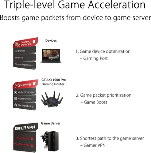 Vista 3 de ASUS ROG Rapture GT-AX11000 Pro Enrutador de juegos WiFi 6 extensible de tres bandas, puertos de 10G y 2.5G, ASUS RangeBoost Plus, aceleración
