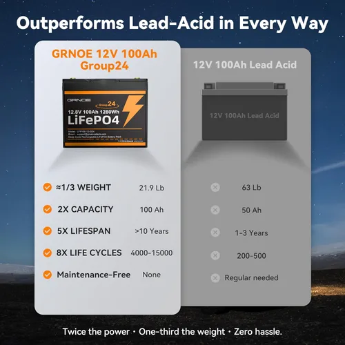 Vista 3 de Batería LiFePO4 de 12 V 100 Ah, batería de litio de ciclo profundo, tamaño grupo 24, BMS de 100 A integrado, más de 15000 ciclos, batería ligera