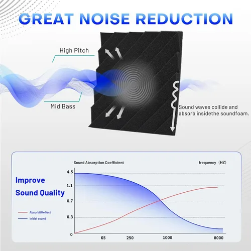 Vista 4 de Focusound Paquete de 48 paneles de espuma acústica a prueba de sonido, paneles de espuma acústica de 1 x 12 x 12 pulgadas para pared, paneles