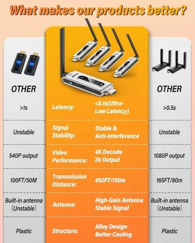 Vista 4 de Wireless HDMI Transmitter and 4 Receivers with LCD Display,4K Decode 2K@60Hz Output,492FT/150M Range,Plug & Play,5.8G+2.4GHz Extender for Video and