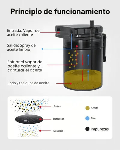 Vista 5 de EVIL ENERGY - Depósito de captura de aceite, kit universal con deflector y manguera de combustible NBR, tanque separador de aceite de aire