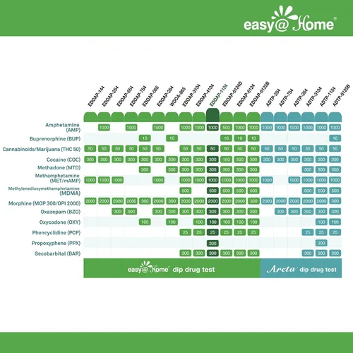 Vista 3 de Easy@Home Prueba instantánea de drogas en orina de 12 paneles - THC, COC, OPI 2000, MET, OXY, AMP, BAR, BZO, MTD, MDMA, PCP, PPX #EDOAP-1124 -Kit