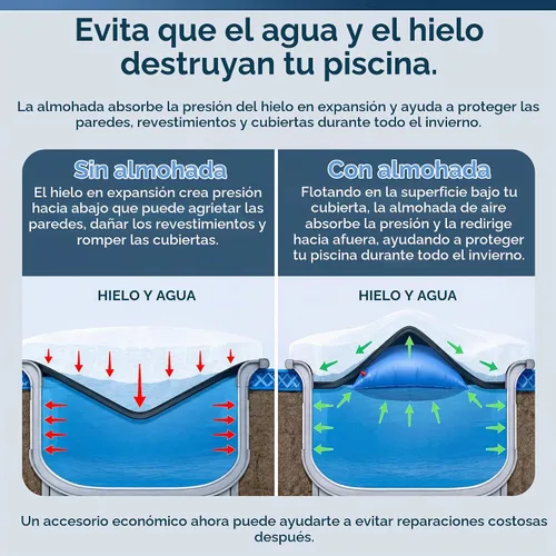 Vista 5 de Blue Wave Almohada de aire de 4 pies x 4 pies para piscina sobre el suelo Absorbe la presión del hielo en expansión, amortigua las fundas
