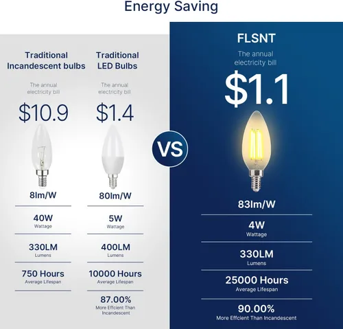Vista 4 de FLSNT Bombillas LED equivalentes a 40 W, bombillas LED ámbar regulables B11 E12, base de candelabro, 2200 K, blanco cálido, 330 lm, paquete de 6