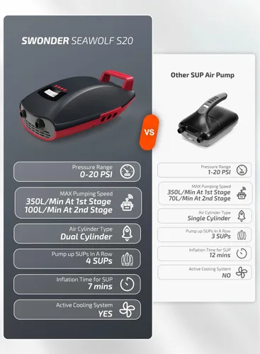 Vista 6 de Swonder Seawolf Bomba de tabla de remo, 30% más rápida, bomba de aire eléctrica SUP de 20 PSI con doble cilindro, doble etapa y sistema