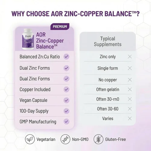 Vista 7 de AOR Equilibrio de zinc y cobre 100 cápsulas veganas, suministro para 100 días
