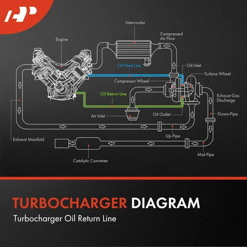 Vista 3 de A-Premium Línea de retorno de aceite del turbocompresor compatible con Ford Explorer/Edge 2012-2015, Escape/Fusion 2013-2016, Taurus 2013-2017